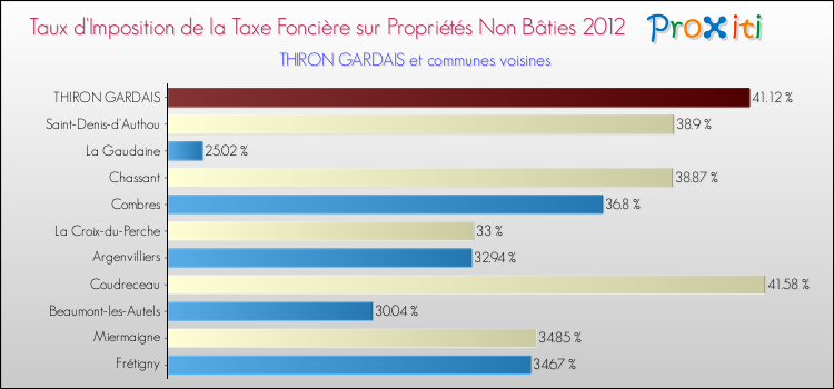 Taux d'imposition de la taxe foncière sur les immeubles et terrains non batis 2012 pour THIRON GARDAIS et les communes proches Comparaison des taux d'imposition de la taxe foncière sur les immeubles et terrains non batis 2012 pour THIRON GARDAIS et les communes voisines